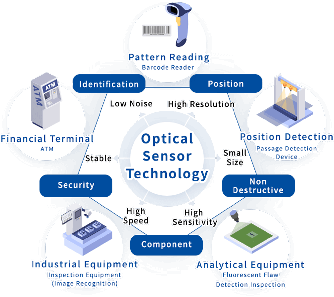 The optical sensor technology applied to non-contact detection and inspection techniques.