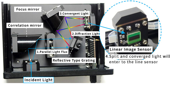 Spectrometer consists of linear image sensor, lens, mirror and grating etc.