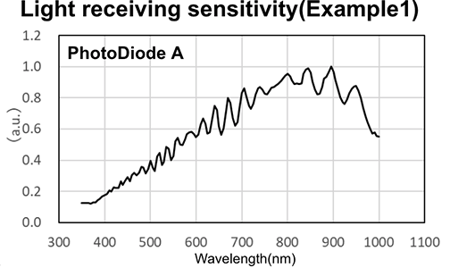 Light receiving sensitivity (Example1)