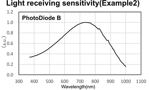 Light receiving sensitivity (Example2)