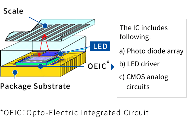 Support(Optical Encoder) | Seiko NPC Corporation