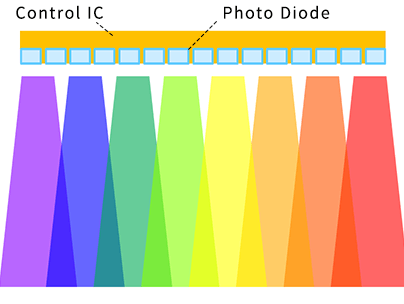 Wavelength of light