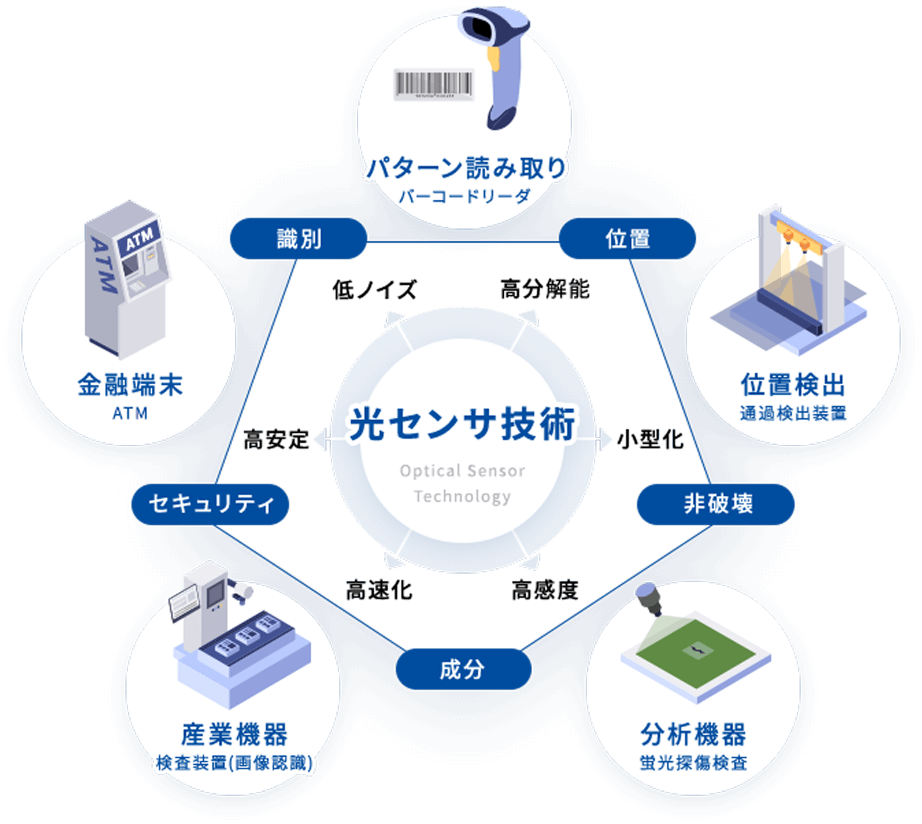 非接触検知、検査技術に応用される光センサ技術