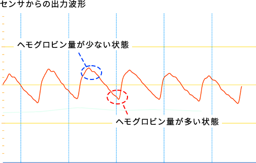 光センサのグラフ