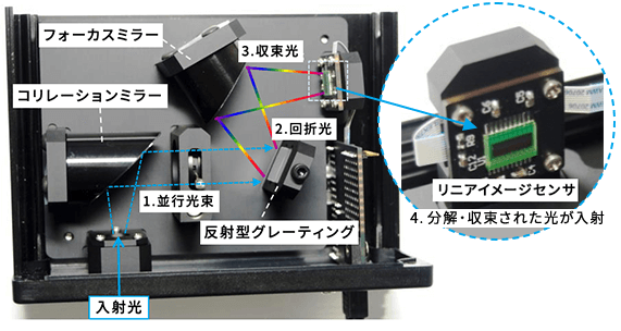 リニアイメージセンサを用いた分光器