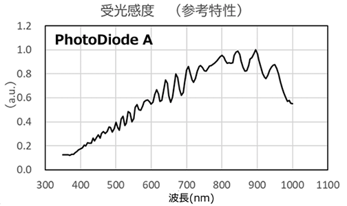 受光感度（参考特性）A