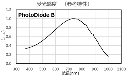 受光感度（参考特性）B